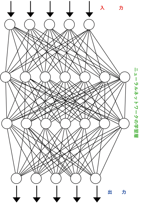 ディープラーニングのイメージ図
ニューラルネットワークの学習層