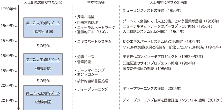 AI（人工知能の歴史）
1950年代から